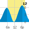 Kingsley Creek (RR bridge) tide chart for Wednesday, July 12, 2023