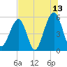 Kingsley Creek (RR bridge) tide chart for Thursday, July 13, 2023