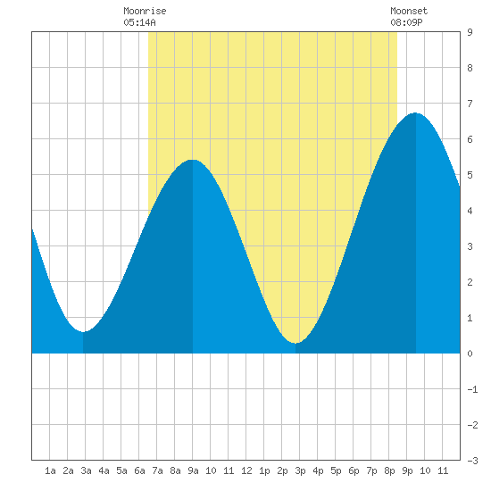 Kingsley Creek (RR bridge) tide chart for Sunday, July 16, 2023