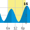 Kingsley Creek (RR bridge) tide chart for Sunday, July 16, 2023