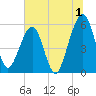 Kingsley Creek (RR bridge) tide chart for Saturday, July 1, 2023