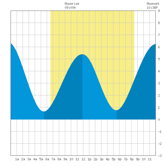 Kingsley Creek (RR bridge) tide chart for Thursday, July 20, 2023