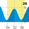 Kingsley Creek (RR bridge) tide chart for Thursday, July 20, 2023