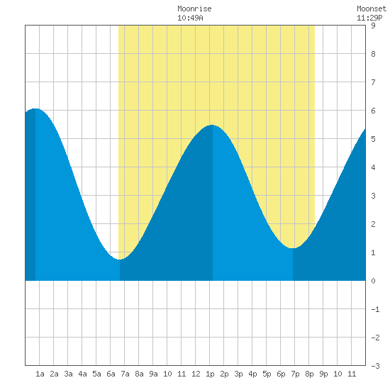 Kingsley Creek (RR bridge) tide chart for Saturday, July 22, 2023