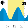 Kingsley Creek (RR bridge) tide chart for Tuesday, July 25, 2023
