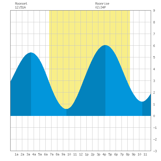 Kingsley Creek (RR bridge) tide chart for Wednesday, July 26, 2023