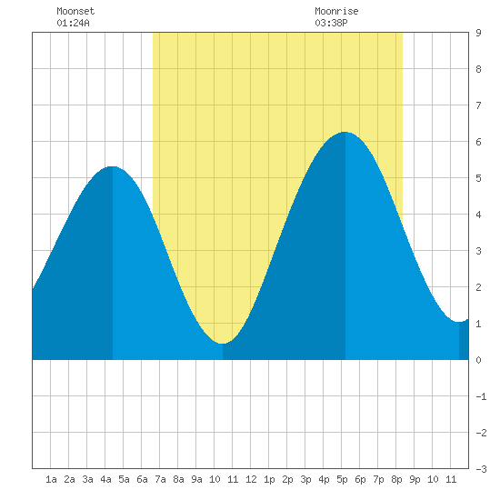 Kingsley Creek (RR bridge) tide chart for Thursday, July 27, 2023