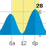 Kingsley Creek (RR bridge) tide chart for Friday, July 28, 2023
