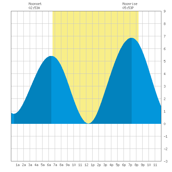 Kingsley Creek (RR bridge) tide chart for Saturday, July 29, 2023