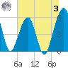 Kingsley Creek (RR bridge) tide chart for Monday, July 3, 2023