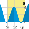 Kingsley Creek (RR bridge) tide chart for Wednesday, July 5, 2023