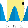 Kingsley Creek (RR bridge) tide chart for Thursday, July 6, 2023
