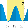 Kingsley Creek (RR bridge) tide chart for Friday, July 7, 2023