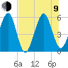 Kingsley Creek (RR bridge) tide chart for Sunday, July 9, 2023