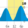 Kingsley Creek (RR bridge) tide chart for Thursday, August 10, 2023