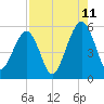 Kingsley Creek (RR bridge) tide chart for Friday, August 11, 2023