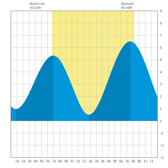 Kingsley Creek (RR bridge) tide chart for Saturday, August 12, 2023