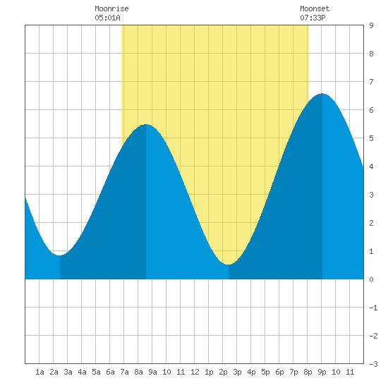 Kingsley Creek (RR bridge) tide chart for Monday, August 14, 2023