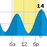 Kingsley Creek (RR bridge) tide chart for Monday, August 14, 2023
