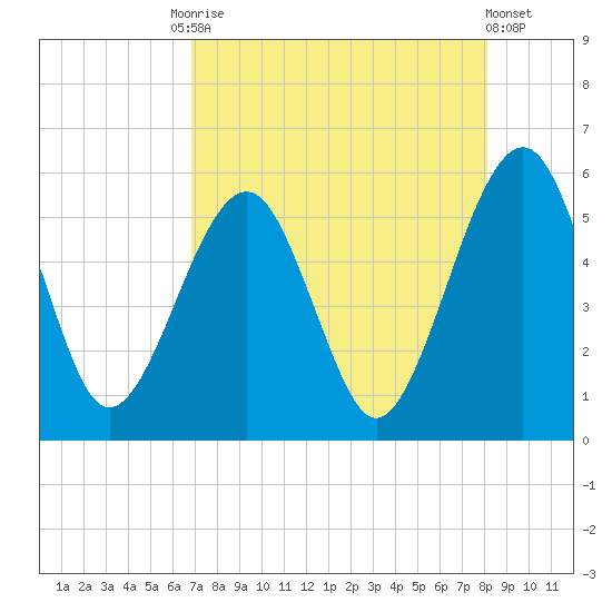 Kingsley Creek (RR bridge) tide chart for Tuesday, August 15, 2023
