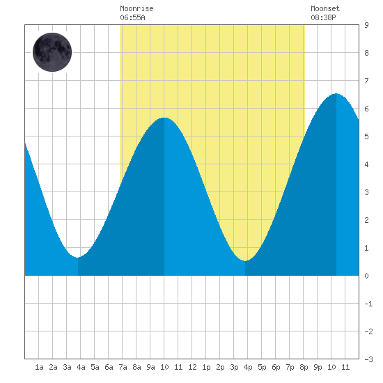 Kingsley Creek (RR bridge) tide chart for Wednesday, August 16, 2023