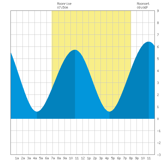 Kingsley Creek (RR bridge) tide chart for Thursday, August 17, 2023