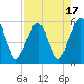 Kingsley Creek (RR bridge) tide chart for Thursday, August 17, 2023