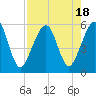 Kingsley Creek (RR bridge) tide chart for Friday, August 18, 2023