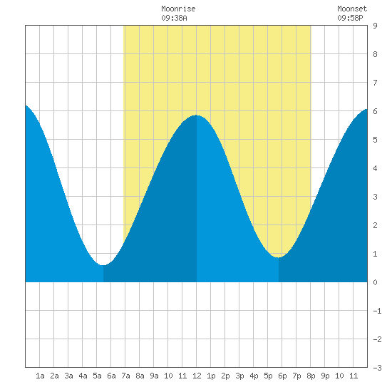 Kingsley Creek (RR bridge) tide chart for Saturday, August 19, 2023