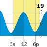 Kingsley Creek (RR bridge) tide chart for Saturday, August 19, 2023