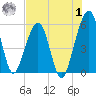 Kingsley Creek (RR bridge) tide chart for Tuesday, August 1, 2023