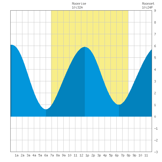 Kingsley Creek (RR bridge) tide chart for Sunday, August 20, 2023