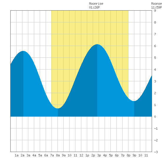 Kingsley Creek (RR bridge) tide chart for Wednesday, August 23, 2023