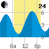 Kingsley Creek (RR bridge) tide chart for Thursday, August 24, 2023