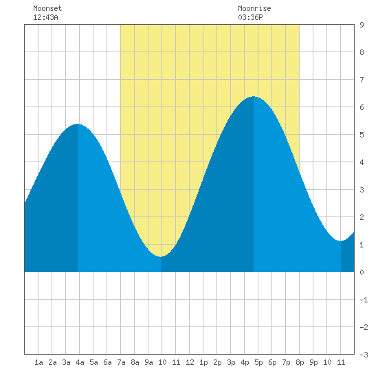 Kingsley Creek (RR bridge) tide chart for Friday, August 25, 2023