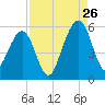 Kingsley Creek (RR bridge) tide chart for Saturday, August 26, 2023