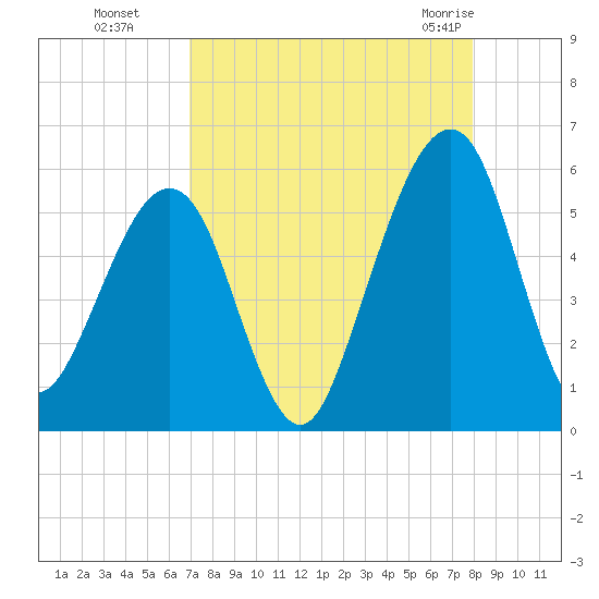 Kingsley Creek (RR bridge) tide chart for Sunday, August 27, 2023