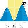 Kingsley Creek (RR bridge) tide chart for Sunday, August 27, 2023