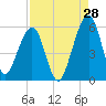 Kingsley Creek (RR bridge) tide chart for Monday, August 28, 2023