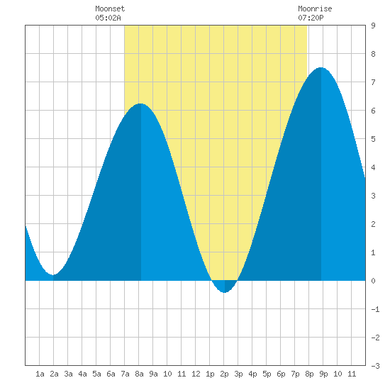 Kingsley Creek (RR bridge) tide chart for Tuesday, August 29, 2023