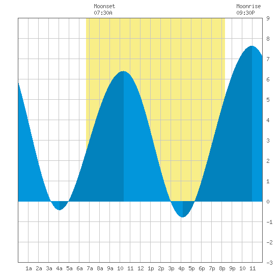Kingsley Creek (RR bridge) tide chart for Wednesday, August 2, 2023