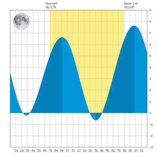 Kingsley Creek (RR bridge) tide chart for Wednesday, August 30, 2023
