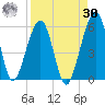 Kingsley Creek (RR bridge) tide chart for Wednesday, August 30, 2023