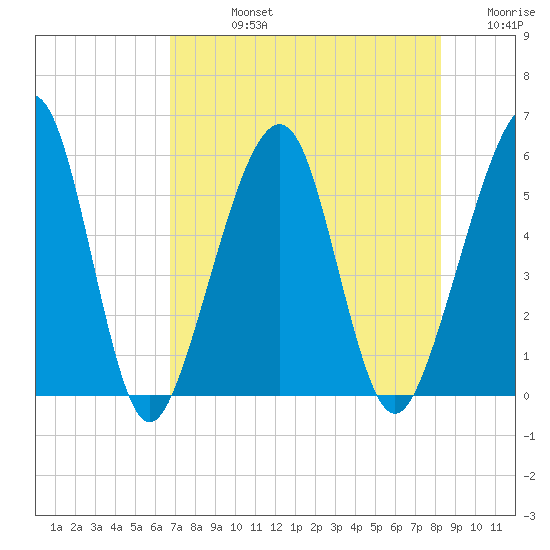 Kingsley Creek (RR bridge) tide chart for Friday, August 4, 2023
