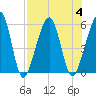 Kingsley Creek (RR bridge) tide chart for Friday, August 4, 2023