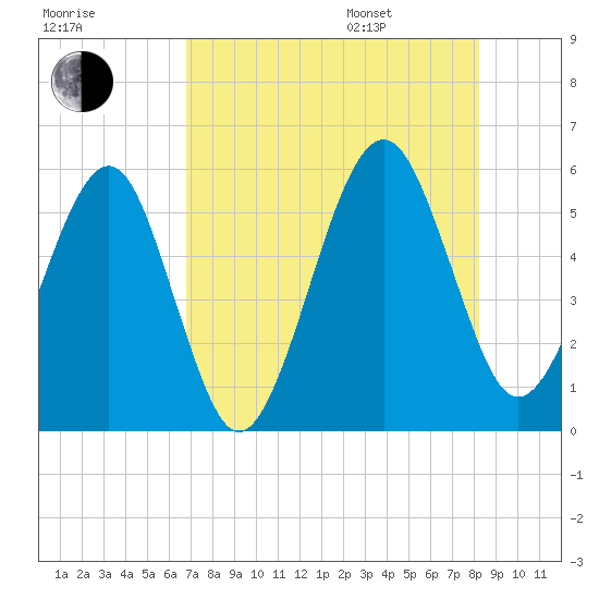 Kingsley Creek (RR bridge) tide chart for Tuesday, August 8, 2023