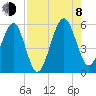 Kingsley Creek (RR bridge) tide chart for Tuesday, August 8, 2023