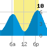 Kingsley Creek (RR bridge) tide chart for Sunday, September 10, 2023