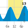 Kingsley Creek (RR bridge) tide chart for Wednesday, September 13, 2023