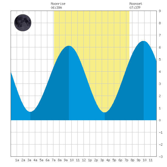 Kingsley Creek (RR bridge) tide chart for Thursday, September 14, 2023